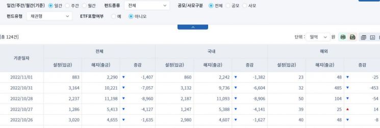 [일일펀드동향] 국내 채권형 펀드, 5거래일간 2조2660억원 순유출