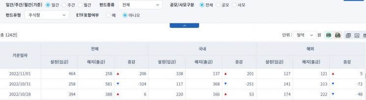[일일펀드동향] 국내 채권형 펀드, 5거래일간 2조2660억원 순유출