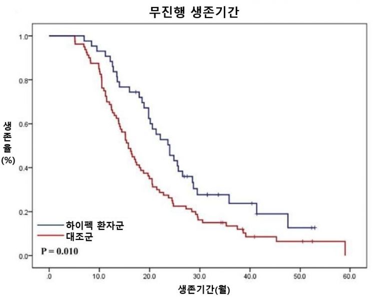 하이펙 환자군과 대조군의 무진행 생존기간 비교.[자료=연세의료원]