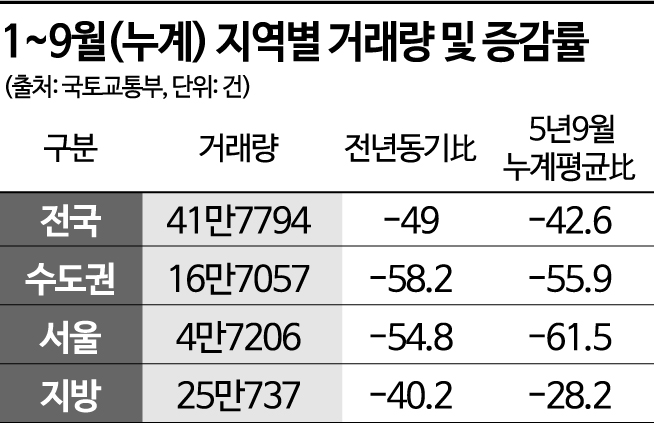 [첩첩산중 부동산]추가 금리인상에…주택시장 침체 깊어진다