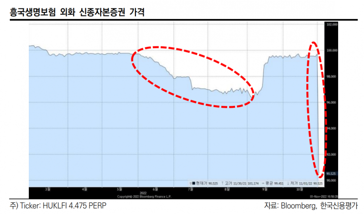 흥국생명이 콜옵션 미행사를 결정한 이후 신종자본증권 가격이 크게 하락했다.(자료 : 한국신용평가)
