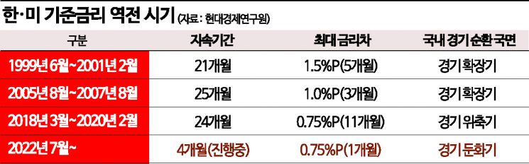 "속도 늦추고 더 높이 올린다" 美Fed, 기준금리 5% 시대 예고[종합2보]