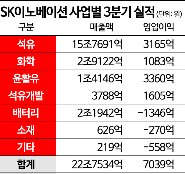 SK이노, 배터리 약진에도 유가·정제마진 하락에…영업익 '3분의1'토막(종합)