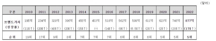 삼성전자 브랜드 가치 및 순위