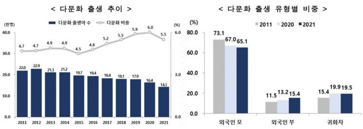지난해 다문화 출생아 12.8% 감소…13년 만에 1.5만명 밑돌아
