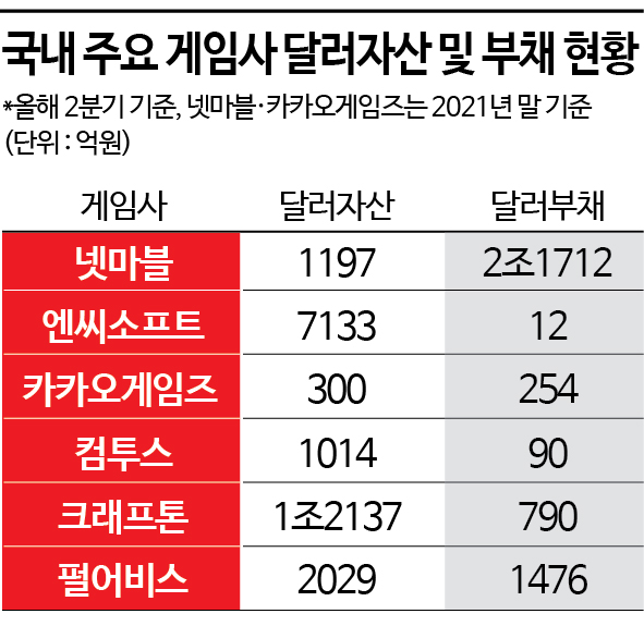 환율↑·대외 리스크↑…韓 게임사 글로벌 진출 장애물