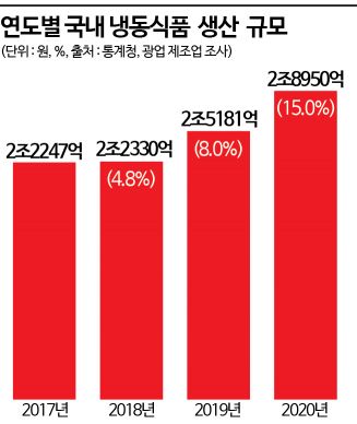 '찬밥' 취급받던 냉동식품 '핫'해졌다…간편식 인기에 동반 성장