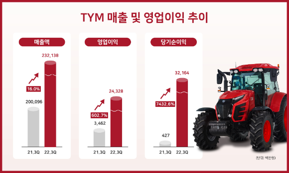 TYM, 3분기 영업이익 243억원…전년比 603% 증가