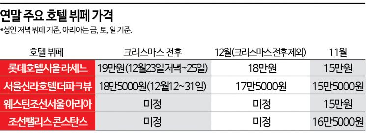 "비싸도 연말엔 호텔 뷔페"…'4인 가족 76만원', 예약전쟁 시작