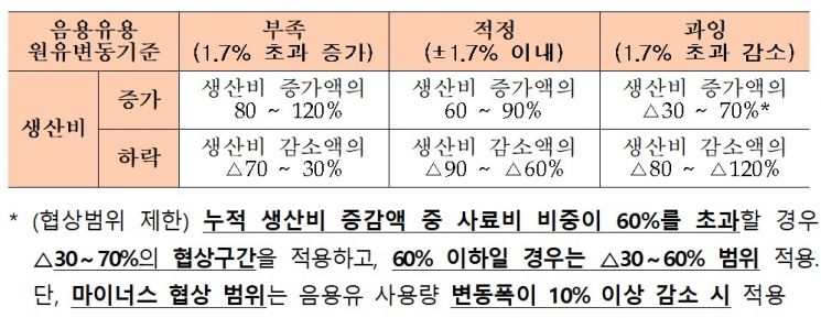 원유 기본 가격 ℓ당 49원 인상…올 연말까진 52원 인상 적용(상보)