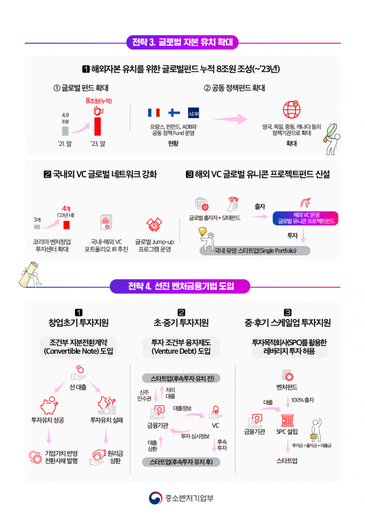 민간·해외자본으로 벤처투자 늘린다는 중기부…"年 8조 벤처펀드 목표"