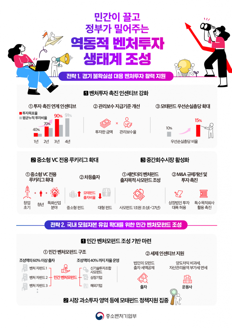민간·해외자본으로 벤처투자 늘린다는 중기부…"年 8조 벤처펀드 목표"