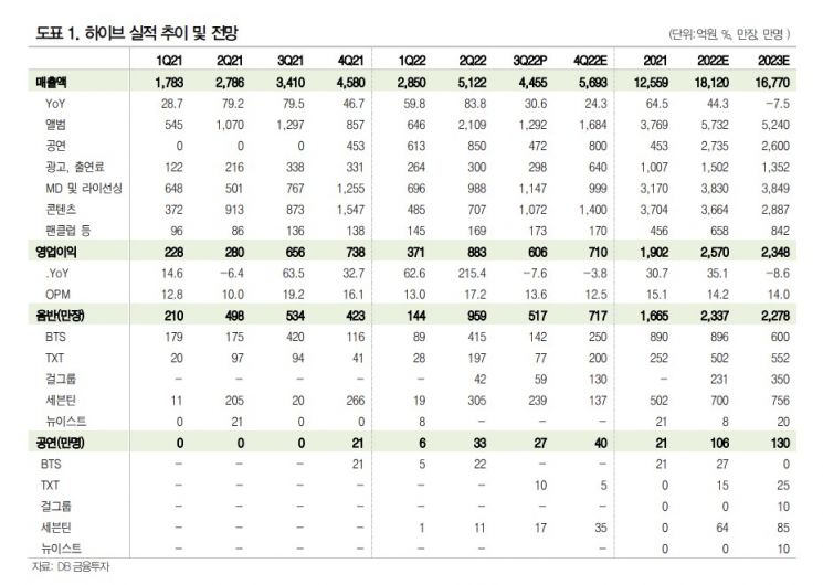 [클릭 e종목]BTS 없는 하이브 '목표주가 하향'…중장기 위버스 가치 제고 기대