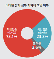 국민 10명 중 7명 "이태원 참사, 정부·지자체 책임 있다"