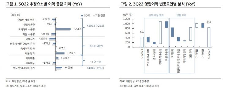[클릭 e종목]대한항공, 3분기 연속 '깜짝 실적'… 꼼짝 않는 목표가