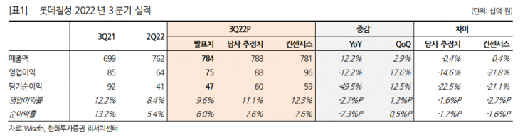[클릭 e종목]“롯데칠성, 3분기 실적 부진에도 투자 매력 유효”