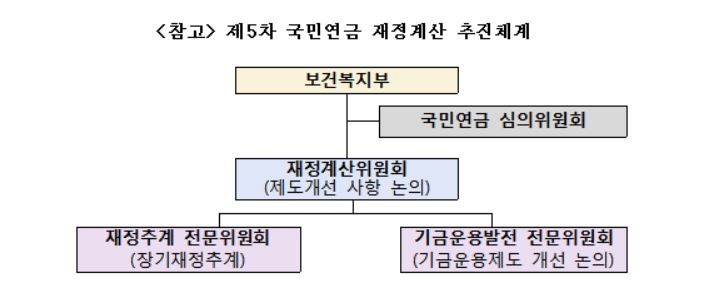 국민연금 재정계산 본격화…기금운용발전전문위 1차 회의 개최
