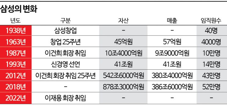 [이재용의 뉴삼성]①이병철-이건희-이재용 3代 거친 삼성의 걸어온 길
