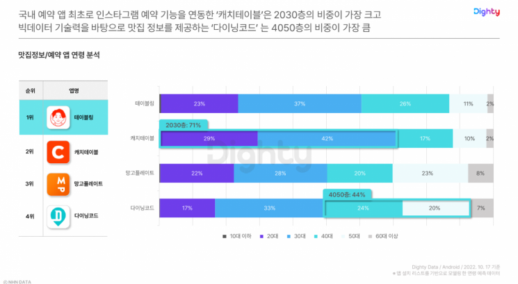 "앱 기반 소모임 뜬다"…NHN데이터, '앱 트렌드 리포트' 발표