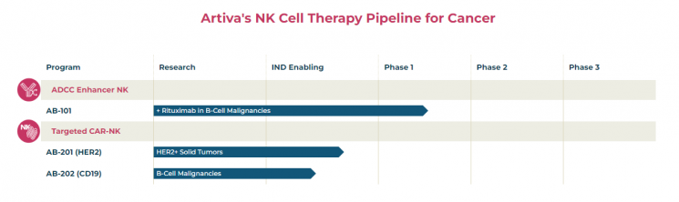 아티바 바이오테라퓨틱스의 NK세포 항암요법 관련 파이프라인 현황 (사진제공=아티바)