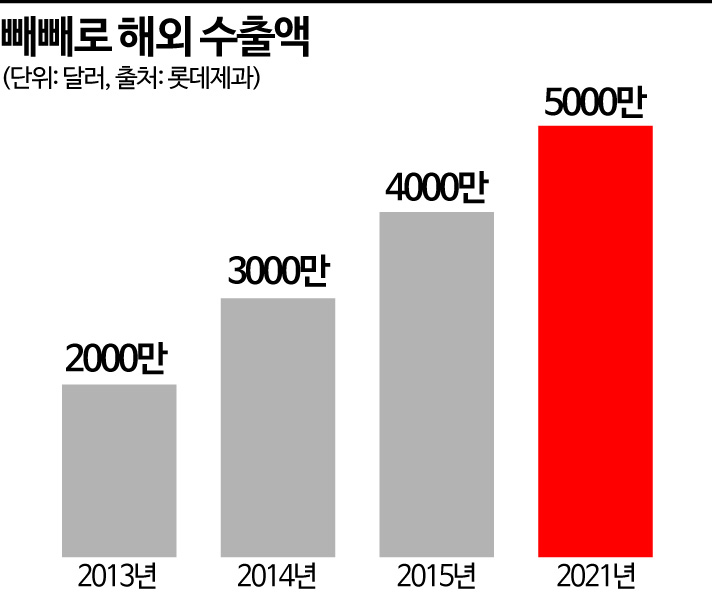 빼빼로데이, '전통과 상술 사이'…전 세계인의 축제로