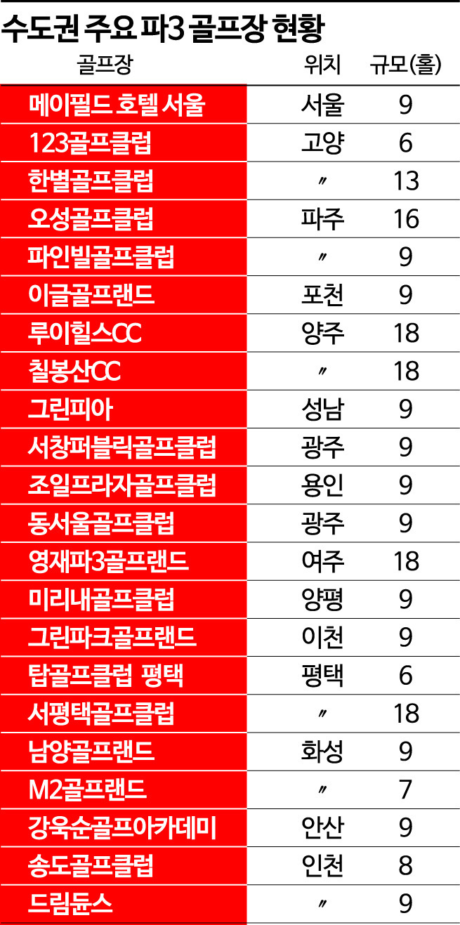 '첫 라운딩' 전 반드시 가야 할 이곳 '파3 골프장'
