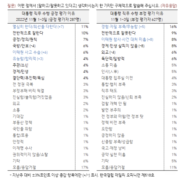 갤럽 "尹대통령 지지율 다시 20%대로"…이태원 참사, 지지율 긍정·부정 모두 영향
