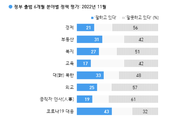 갤럽 "尹대통령 지지율 다시 20%대로"…이태원 참사, 지지율 긍정·부정 모두 영향