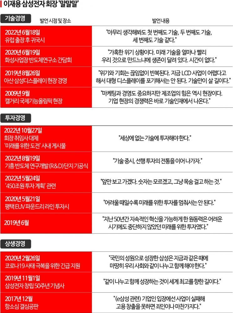 [이재용의 뉴삼성]③기술·상생경영 강조…최근엔 '투자경영' 사활