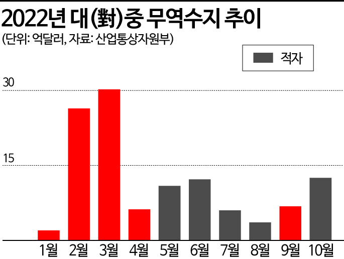 대중 수출 5개월째 역성장…흔들리는 ‘달러박스’