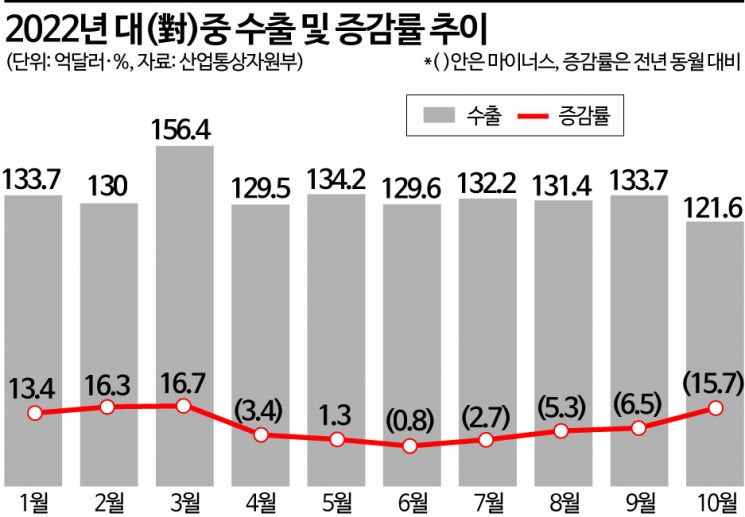 대중 수출 5개월째 역성장…흔들리는 ‘달러박스’