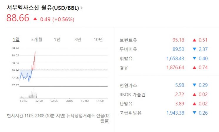 '감산·분쟁·한파'…15% 상승한 유가 더 오르나