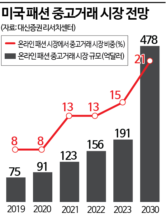 네이버, 중고·리셀 플랫폼에만 '3.4조 투자' 배경은