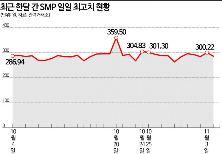 출구전략 없는 한전  'SMP 상한제' 검토‥업계 반발