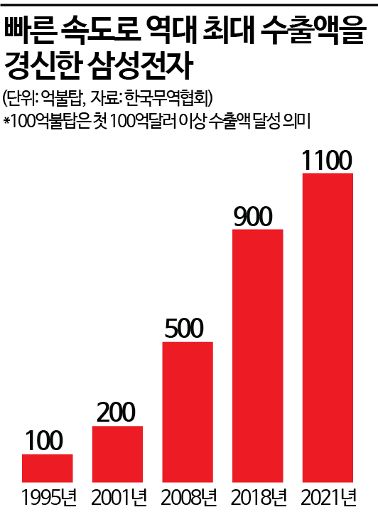 [이재용의 뉴삼성]②한국 경제 책임지는 삼성…JY 과제 커진다