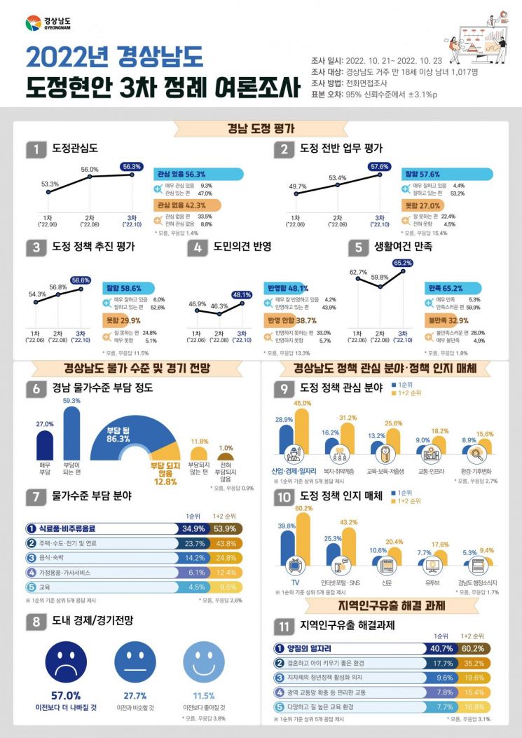 경남도민 절반 이상, 박완수 지사 ‘잘한다’