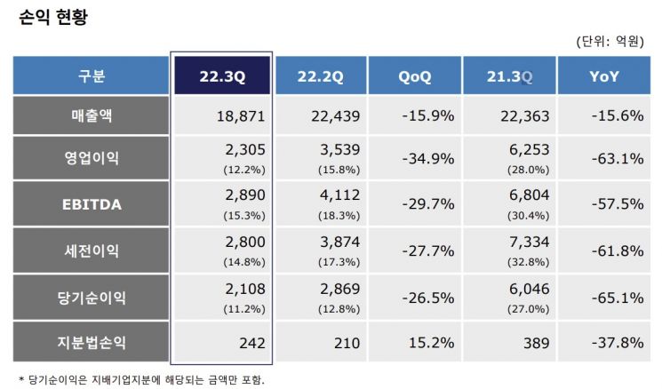 금호석유화학 경영 실적