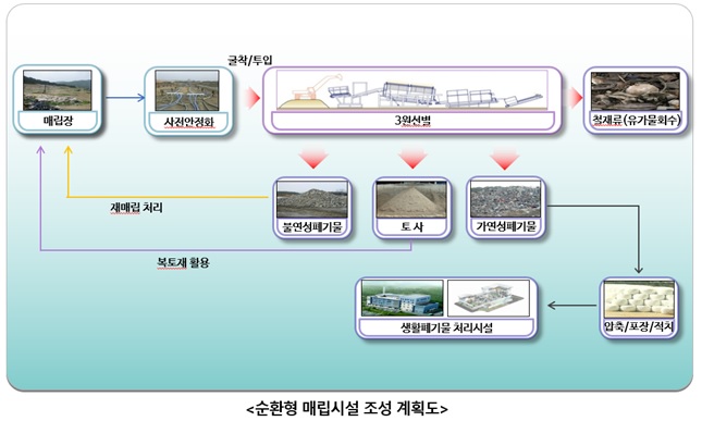 담양군 '행정안전부 중앙투자심사 통과' 순환형 매립시설 조성 속도