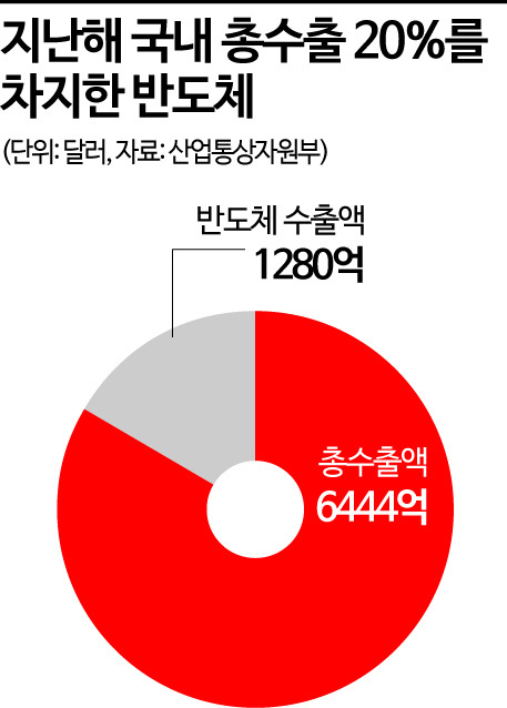 [이재용의 뉴삼성]②한국 경제 책임지는 삼성…JY 과제 커진다