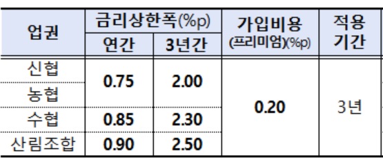 신협·농협 금리상한형 주담대 특약 출시…3년간 2%p 이내로 제한