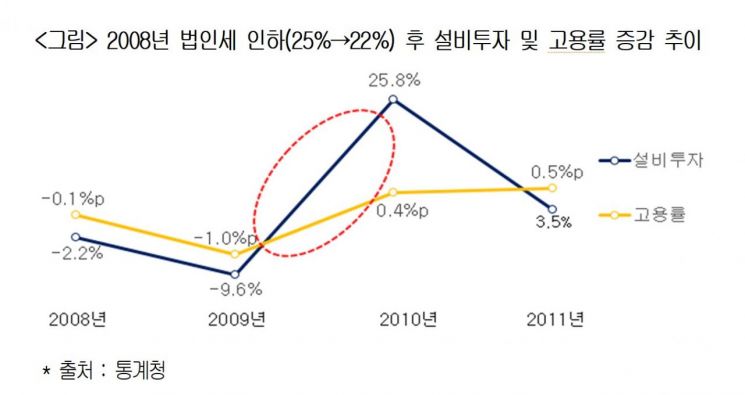 잠자는 법인세 인하법…경제6단체, 국회에 "조속통과" 한목소리