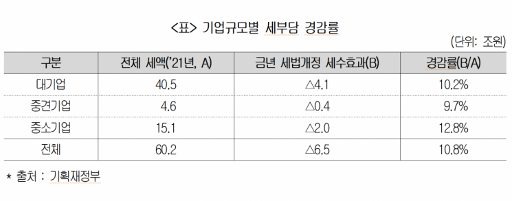 잠자는 법인세 인하법…경제6단체, 국회에 "조속통과" 한목소리