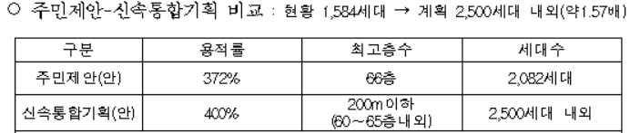 여의도 최고령 '시범아파트' 신통기획안 확정…최고 65층