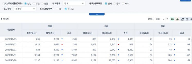 [일일펀드동향] 국내 채권형 펀드, 하루 동안 1373억원 순유출