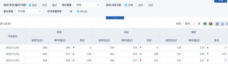 [일일펀드동향] 국내 채권형 펀드, 하루 동안 1373억원 순유출