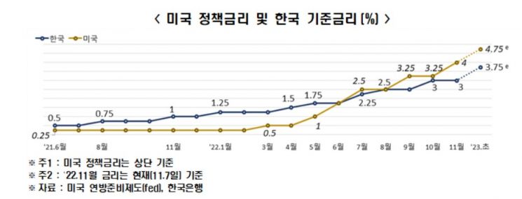 전경련, 경제·산업 전망 세미나…"내년 1%대 성장률·금리 3.75% 예상"