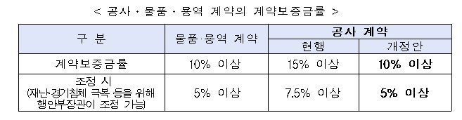 지자체 납부 '공사계약보증금' 15%→10%…중소기업 부담 완화