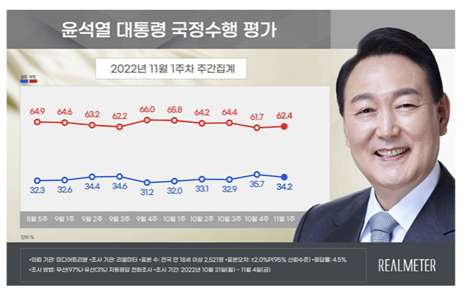 리얼미터 "尹 지지율 30%초반으로↓"…서울 지지율 7.3% 하락 두드려져
