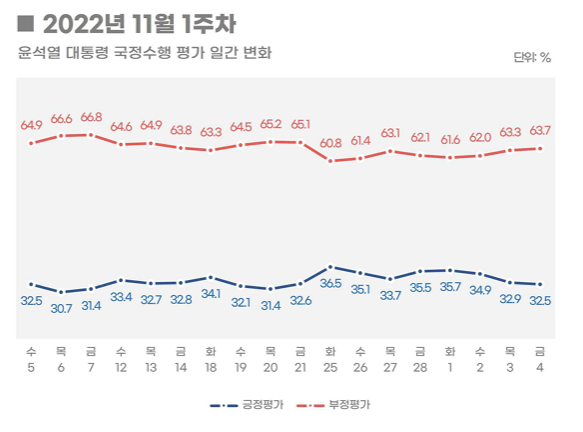 리얼미터 "尹 지지율 30%초반으로↓"…서울 지지율 7.3% 하락 두드려져