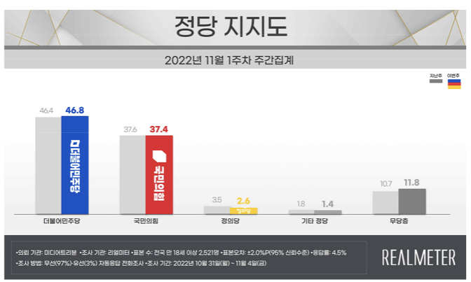 리얼미터 "尹 지지율 30%초반으로↓"…서울 지지율 7.3% 하락 두드려져